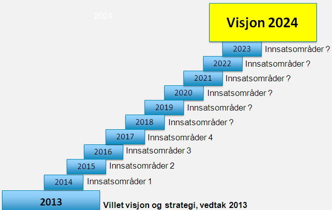 2. Metode Næringsstrategi Kongsberg 2024 Den overordnede visjonen for næringslivet i Kongsberg i 2024 gir føringer for strategier og innsatsområder.