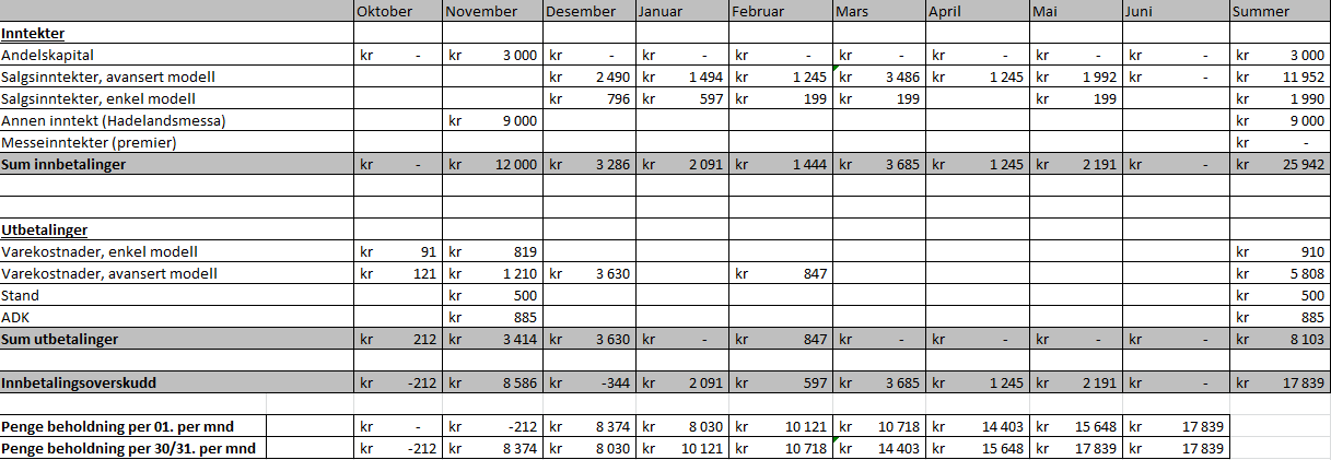 Summen vi har satt for stand, er totalt kr. 500. Denne har vi delt på to, da vi har to produkttyper som skal dekke denne faste kostnaden.