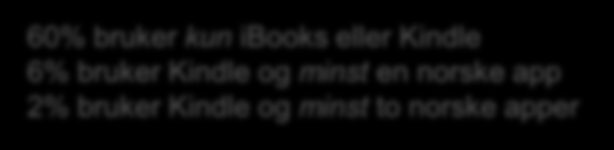 E-bokleser: 31% benytter en norsk lese-app mange har flere Flere er bevisste på hvilken leser de benytter - fra 38% til 14% vet ikke Hvilke(n) e-boklesere ("lese-app") bruker du for å laste ned og