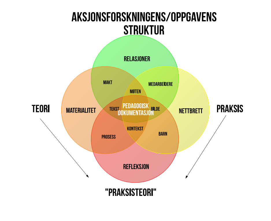 Figur 1: Aksjonsforskningens/oppgavens struktur I denne modellen prøver jeg å visualisere oppgavens struktur og hovedelementene i aksjonsforskningsprosjektet.