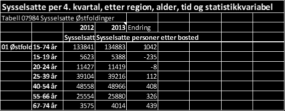 Innenlandsk flytting Østfold er et tilflyttingsfylke slik som vist i figur 5. Figur 5. Innenlands flytting til og fra Østfold, 2009-2013.