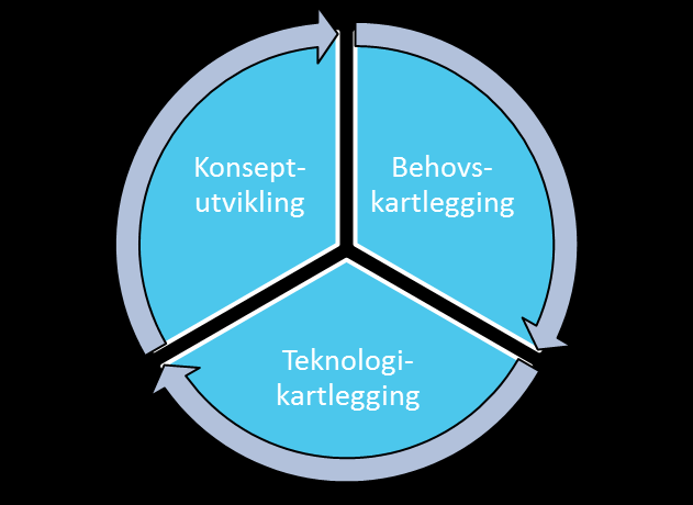 Prosjektplan Fase I Forstudie Fase II Hovedstudie