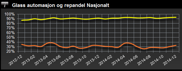 Overordnet skadetall 90% av skadene kanaliseres til avtalepartnere 94% automatisering av glass-skader KOMMENTARER Liten regional forskjell på styringsgraden God kostnadskontroll på glass til tross