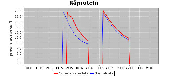 Grovfôrmodellen