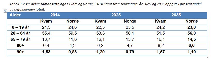 tal innbyggjarar verta færre i den yrkesaktive aldersgruppa (sjå tab 1). Kvam har ein høgare andel eldre (65+) enn landet. I 2014 utgjorde denne aldersgruppa omlag 20% av befolkninga.