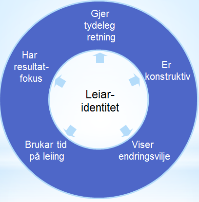 KVAM 2030 KVAM 2030 Leiing Leiarstillingar i helse og omsorg er ofte komplekse ved at leiaransvaret inneber ansvar for store personalgrupper og at aktiviteten er døgnbasert.