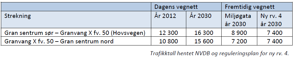 I forbindelse med miljøgateprosjektet i Gran sentrum, utarbeidet Statens Vegvesen en støyrapport «Miljøgate Gran».