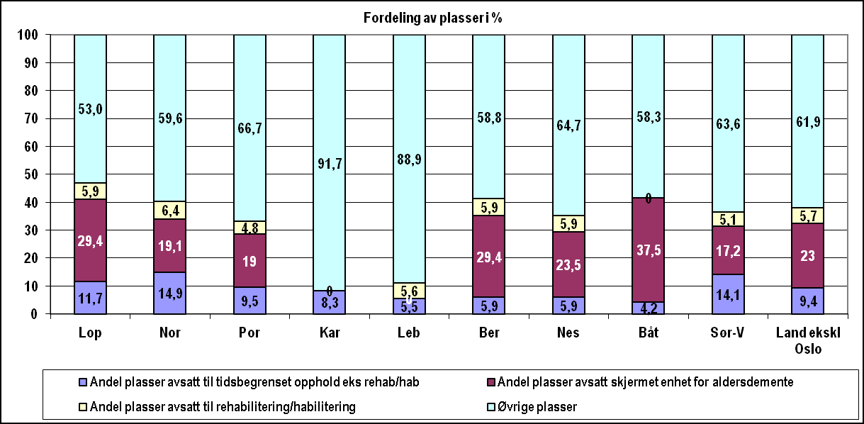 Denne tabellen beskriver tilbudet til eldre over 80 år i kommunen (tall fra KOSTRA 2010). Ovenfor er en oversikt over fordelingen av institusjonsplasser i kommunen.