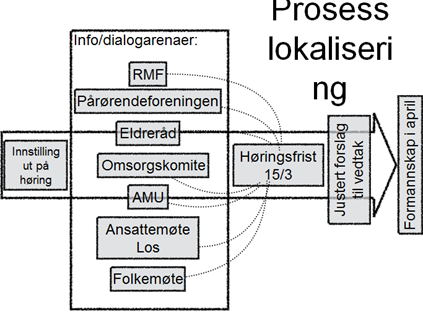 Behovet for og omfanget av et slikt omsorgssenter er beskrevet i LOR rapporten, en delrapport til saken om Samhandlingsreformen.