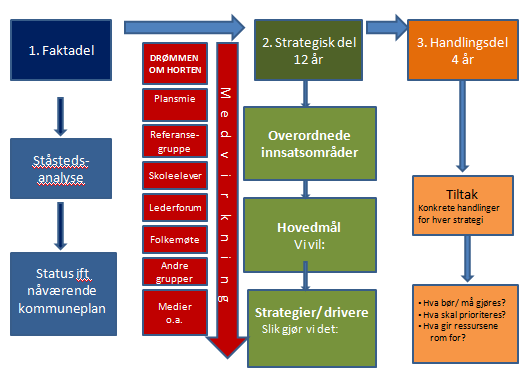 3 Planprosessen Arbeidet med samfunnsdelen har skjedd i tråd med vedtatt planprogram, der prosessen har gått parallelt med utarbeidelse av forslag til arealdel og sentrumsplan for Horten.