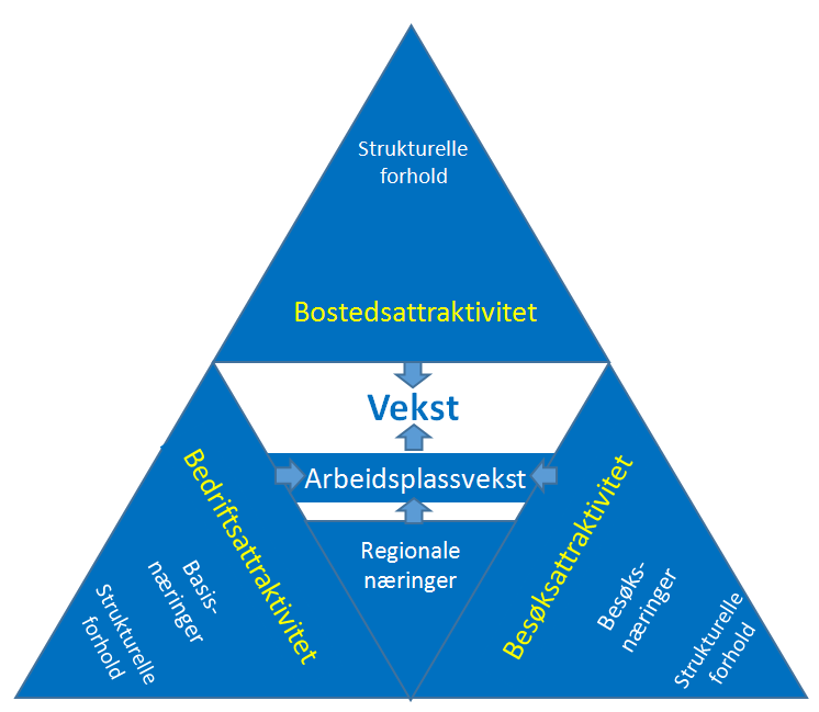 6 Attraktiv kommune Telemarksforskning har utviklet en modell for attraktivitet, der attraktivitetsbegrepet er knyttet opp mot forhold som er unike ved steder, og som kan påvirkes lokalt.