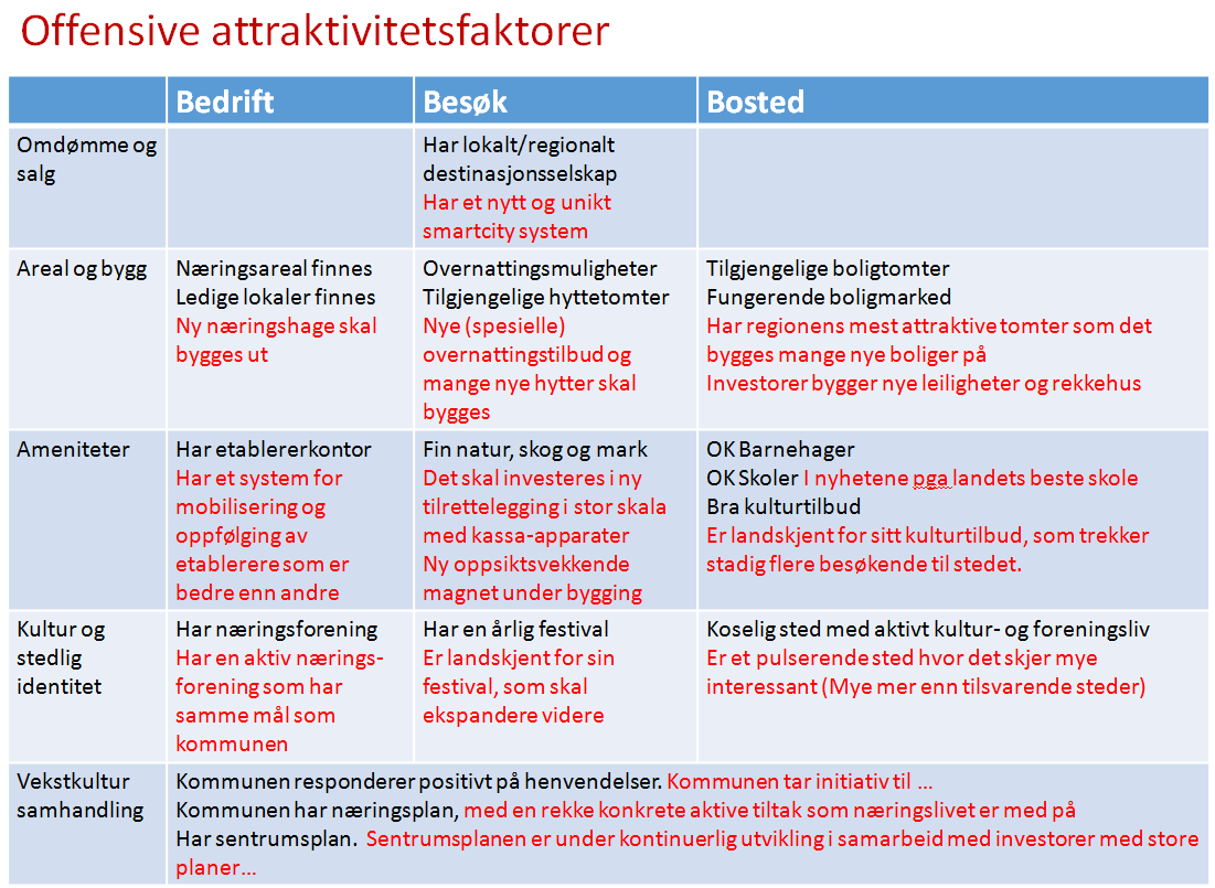 Figuren over viser eksempler på hva som i følge Telemarksforskning må til for å gå over fra å bruke defensive til offensive attraktivitetsfaktorer.