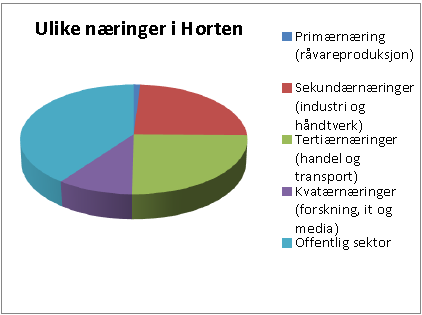 8 Næringsutvikling Næringsutvikling er viktig for å få en mer attraktiv kommune. Det er nødvendig for å kunne øke sysselsettingen og redusere arbeidsløshet og sosiale problemer.