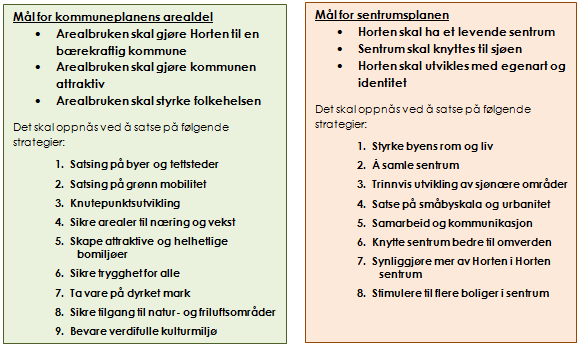 12 Arealstrategi Nedenfor følger hovedpunktene fra forslaget til Mål og strategier for areal- og sentrumsutvikling i Horten kommune, som ble fremmet for kommunestyret i desember 2014.