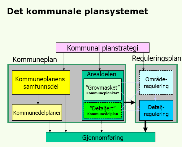 1 Formål med kommuneplan Gjeldende kommuneplans samfunnsdel ble vedtatt i 2003. En kommuneplan er kommunens overordnede plan, og er definert og beskrevet i plan- og bygningsloven med virkning fra 1.