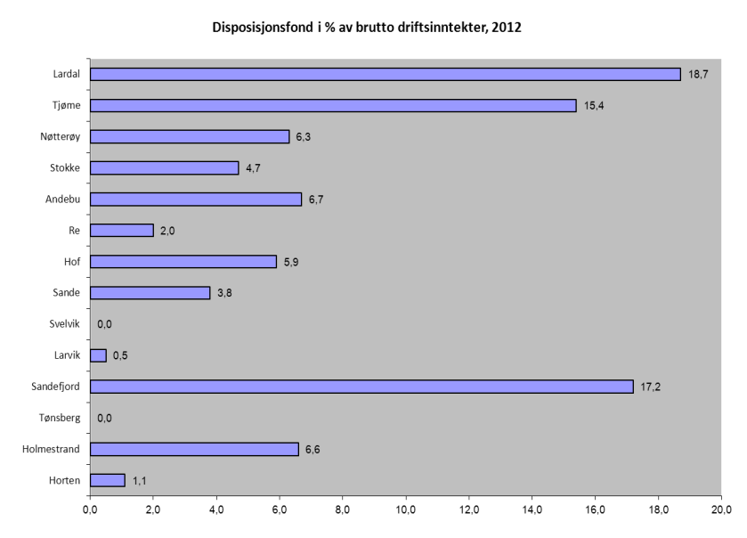 Fond Elverksfondets grunnkapital ligger i 2014 anslått til 57,99 mill. kr. i 2014. Langsiktig forvaltning Elverksfond Oppr. budsjett 2013 Budsjett 2014 Øk.plan 2015 Øk.plan 2016 Øk.