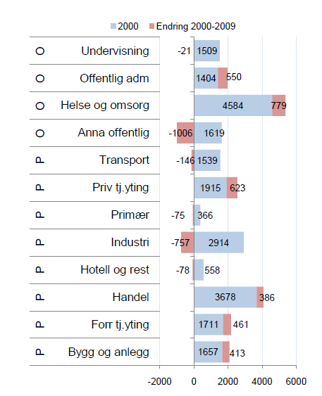 15 5. NÆRING OG ARBEIDSPLASSER Skien inngår i et felles arbeidsmarked i Grenland. Det er derfor av interesse å se viktige trekk ved utviklingen i Skien og i Grenland som helhet.