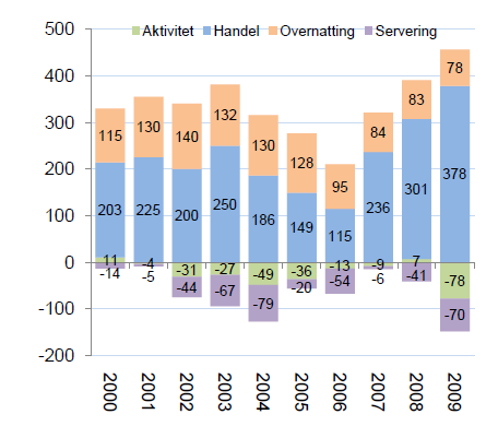 16 Skien handels- og besøkskommunen. Telemarksforskning har brukt utviklingen i besøksnæringene i perioden 2000 2009 som indikator for å måle Skien sin besøksattraktivitet.