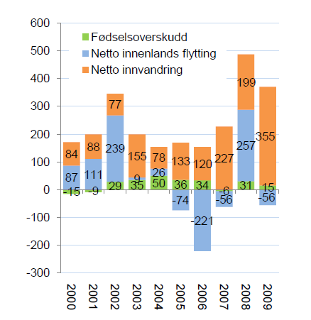 9 Grunnlaget for befolkningsendringene kan brytes ned på fødselsoverskudd, netto innenlands flytting og netto innvandring.