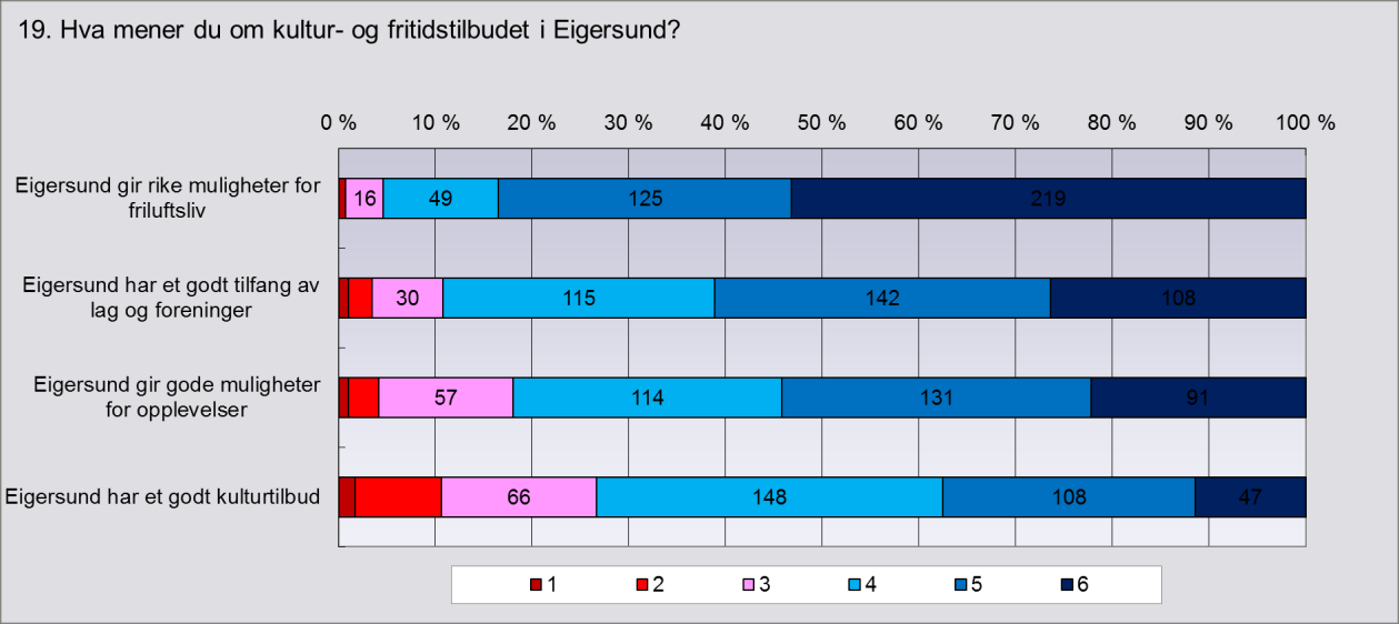 Kommuneplan Eigersund 2015-2027. Samfunnsdel 13 derfor valgt å fokusere på dette i form av fokus på omdømme både innad og utad og foreslårt et eget utredningsarbeid.