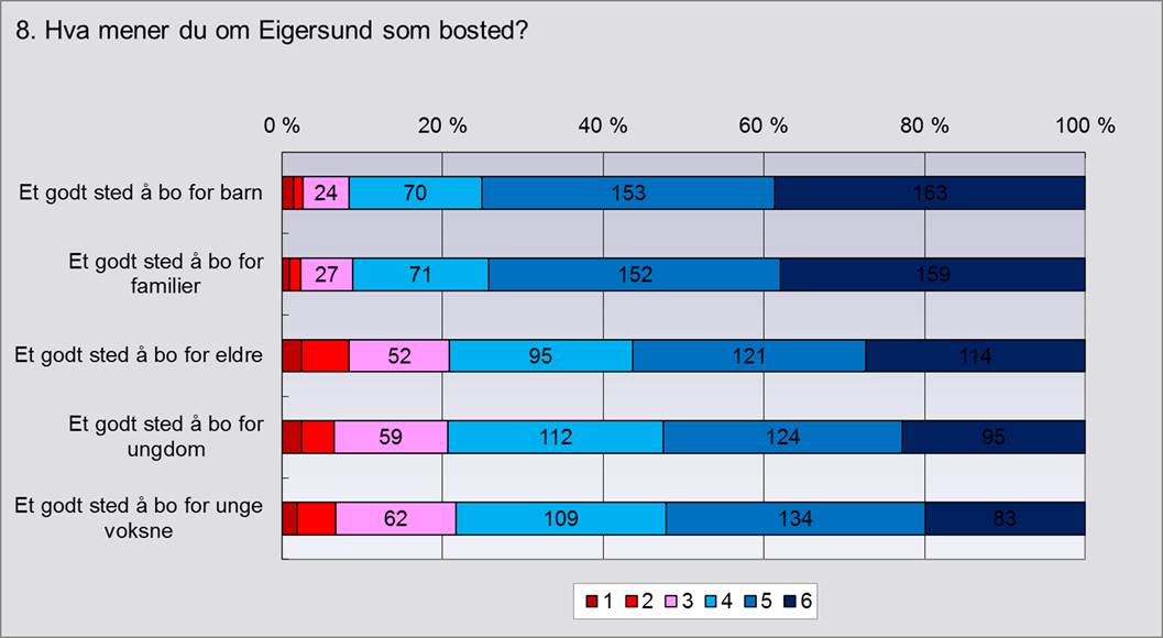 Kommuneplan Eigersund 2015-2027. Samfunnsdel 15 5.1.1 Hva mener innbyggerne Eigersund som bosted Figur 5-3: Hva innbyggerne mener om Eigersund som bosted.