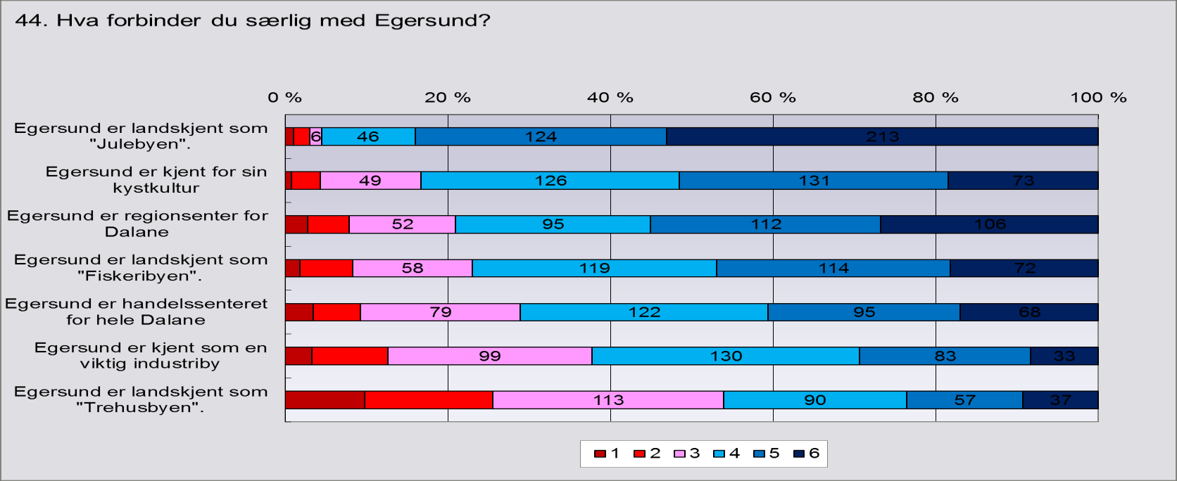 Kommuneplan Eigersund 2015-2027. Samfunnsdel 20 Egersund kjent som Figur 5-5: Hva innbyggerne forbinder særlig med Egersund.