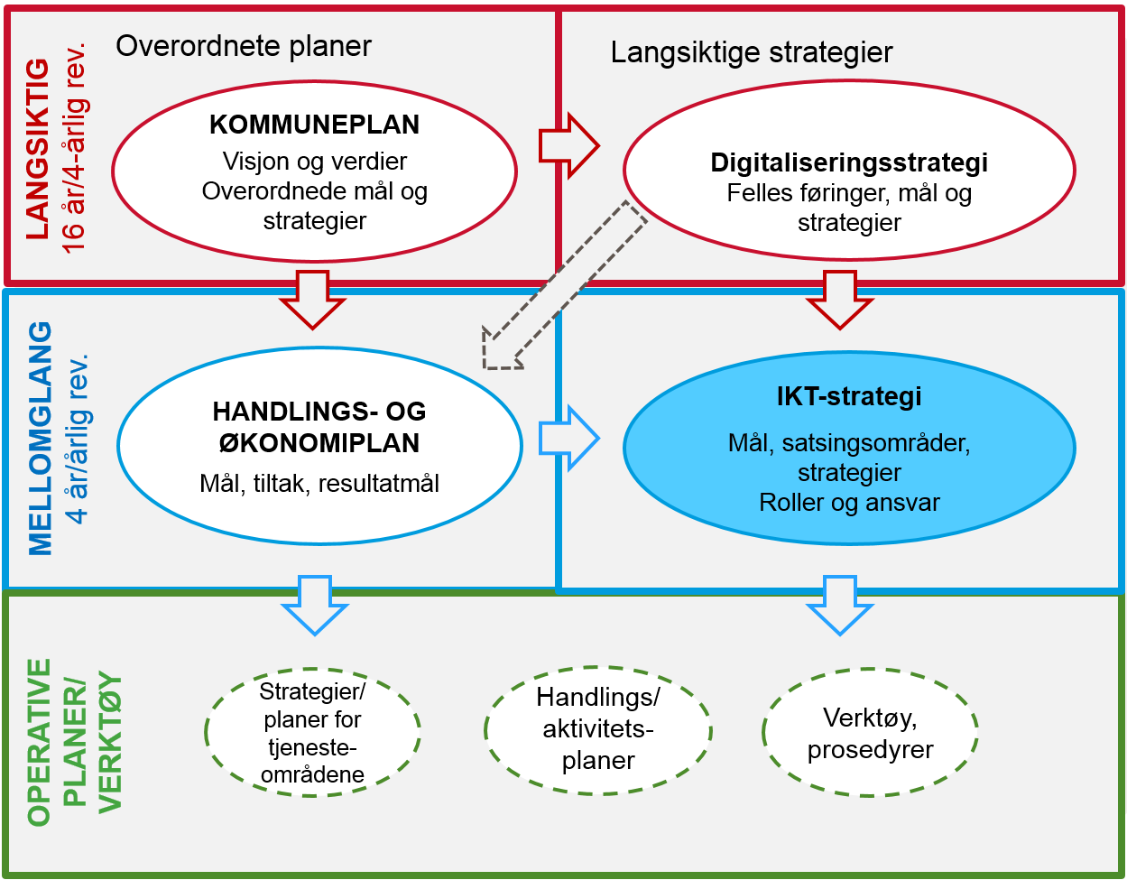 Innledning Dette dokumentet er en utviklingsstrategi for IKT de neste fire årene i Stavanger kommune.