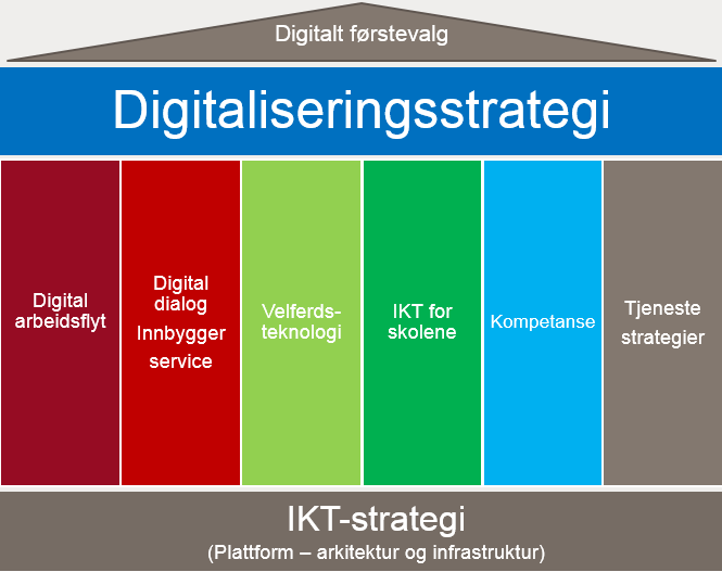 delstrategier/handlingsplaner. Disse må følge føringene i digitaliseringsstrategien og bygges på IKTstrategien (må samsvare med utvikling av plattform og infrastruktur).
