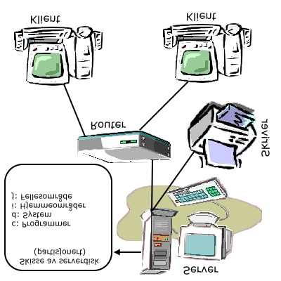 2. Prinsippskisse over et lite lokalnett Figur 2: Prinsippskisse over et lokalnett Arbeidsstasjoner 3.Hva menes med standardoppsett og originaloppsett?