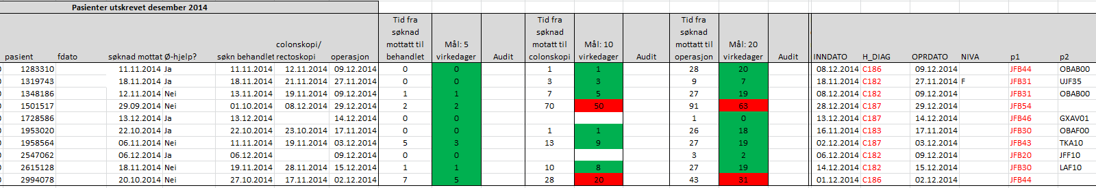 Nytte av registreringene Kjørt faglige audits på alle kreftforløpene Svært tidkrevende med drøssevis av oppslag i DIPS for å