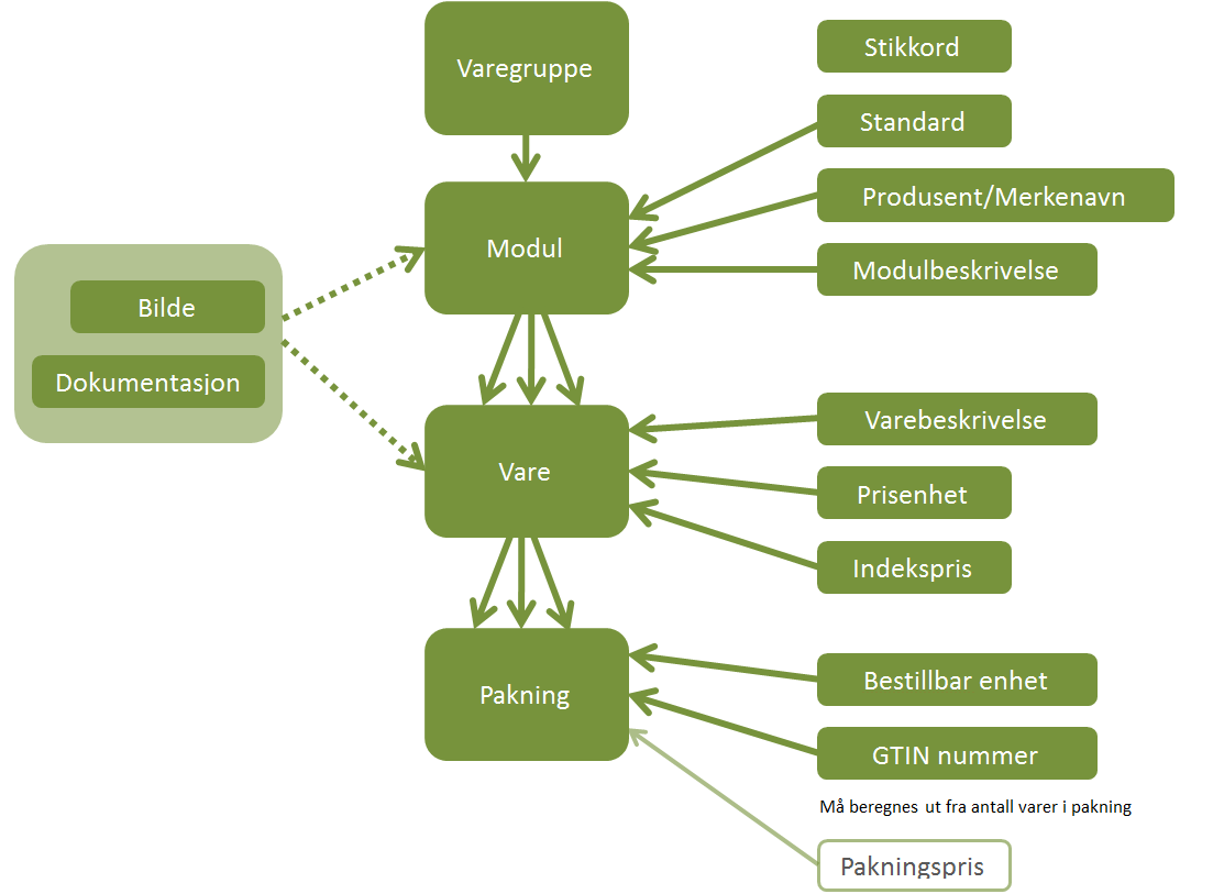 26. Avgifter avgifter på ulike typer produkter (for eksempel batteriavgift) 27. Spesialvare Varer hvor det ikke er mulig å registrere full informasjon på pakningsnivå F-pak. 28.