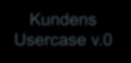 Akseptansetest og utvikling av usercase Kundens prosess beskrivelse: Ende til ende Signert kontrakt m/effektmål Forprosjekt Kundens