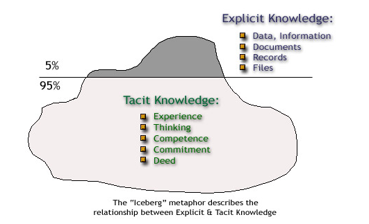 formidle, lagre og distribuere[12], altså lett dokumenterbar kunnskap. 2.1.2 Implisitt kunnskap Implisitt kunnskap er den underforståtte kunnskapen man får gjennom inngående personlige erfaringer, oppfatninger og forutsetninger.
