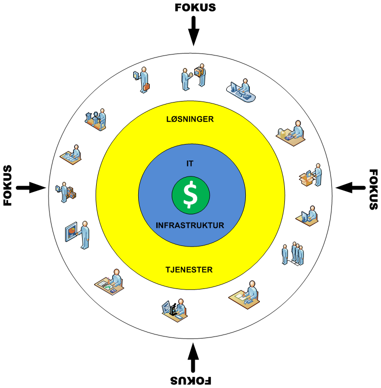 Illustrasjon av Aker ASA IT-Strategi LHF