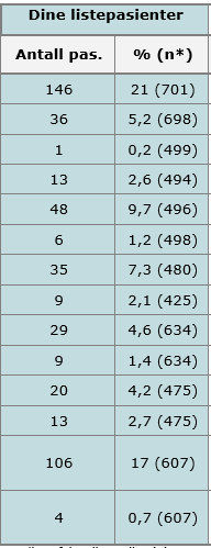 Tabell 12 viser forekomsten av viktige