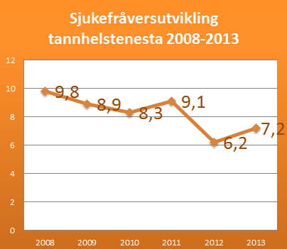 Tannhelsetenesta ønskjer å vere ein lærande organisasjon med kultur for læring, der dei tilsette lærar av kvarandre i fellesskap og får vidareutvikla sine evne i refleksjon over eigen praksis.