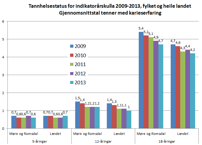 Tannhelsestatus for indikatorårskulla perioden 2009-2013 SiC-indeks blir årleg registrert på 12-åringar, som er gjennomsnittet på DMFT på den tredjedel av gruppa med mest karies.