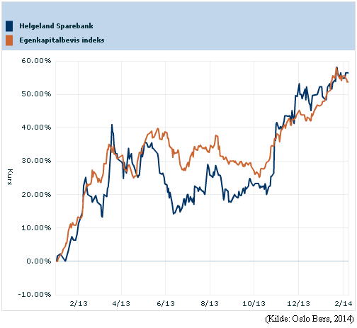 Egenkapitalbeviset Kursutvikling og likviditet HELG God kursutvikling og økt likviditet Kursutviklingen i 4. kvartal 2013 og hittil i 2014 har vært god og har fulgt indeksen.