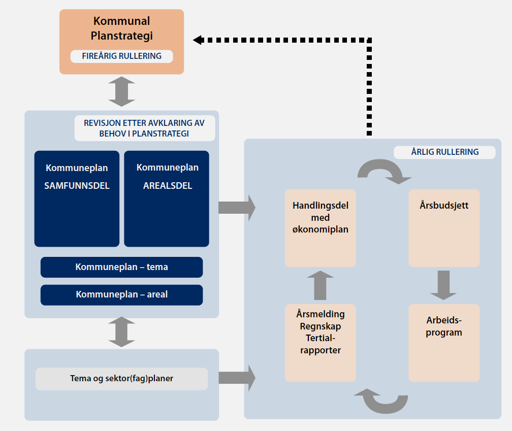 5 Utarbeiding av handlingsprogram Ved endringen i plan og bygningsloven i 2007 ble koblingen mellom kommuneplan, handlingsdel, budsjett og økonomiplan styrket.