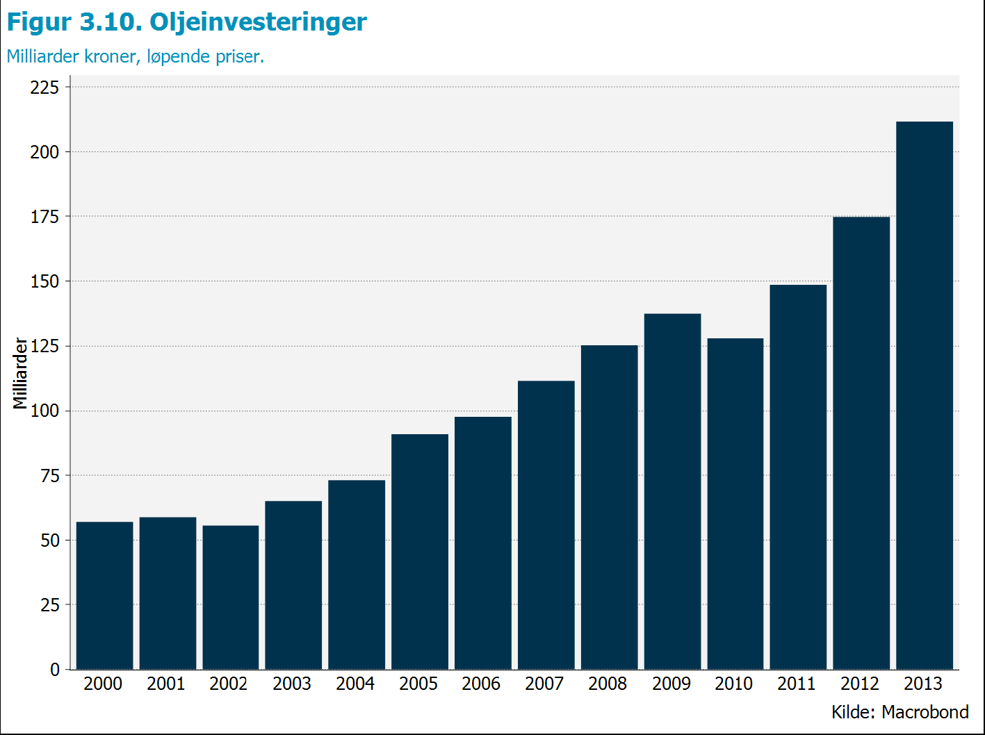 uendret. NHO bedriftene, med unntak av petroleumsintensive bedrifter, varsler derfor ikke noe omslag i investeringsaktiviteten i 2015.