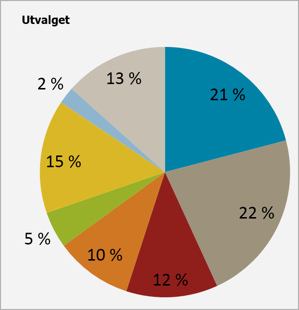 Svarfordeling næringer fjerde kvartal Antall svarbedrifter Første kvartal 2014: 2660 Andre kvartal 2014: 2401 Tredje kvartal 2014: 2637 Fjerde kvartal