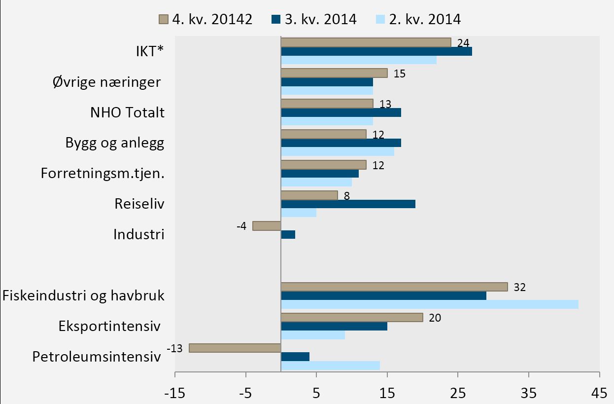 NHOs markedsindeks Vurdering av den generelle markedssituasjonen i øyeblikket og utsiktene fremover NHOs markedsindeks - Industri Differanse mellom andel bedrifter som er positive og negative.