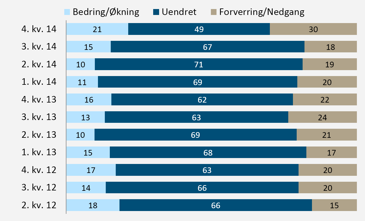 I hvor stor grad har din bedrift problemer med å rekruttere kompetent arbeidskraft Hvordan vurderes utsiktene for investeringer?