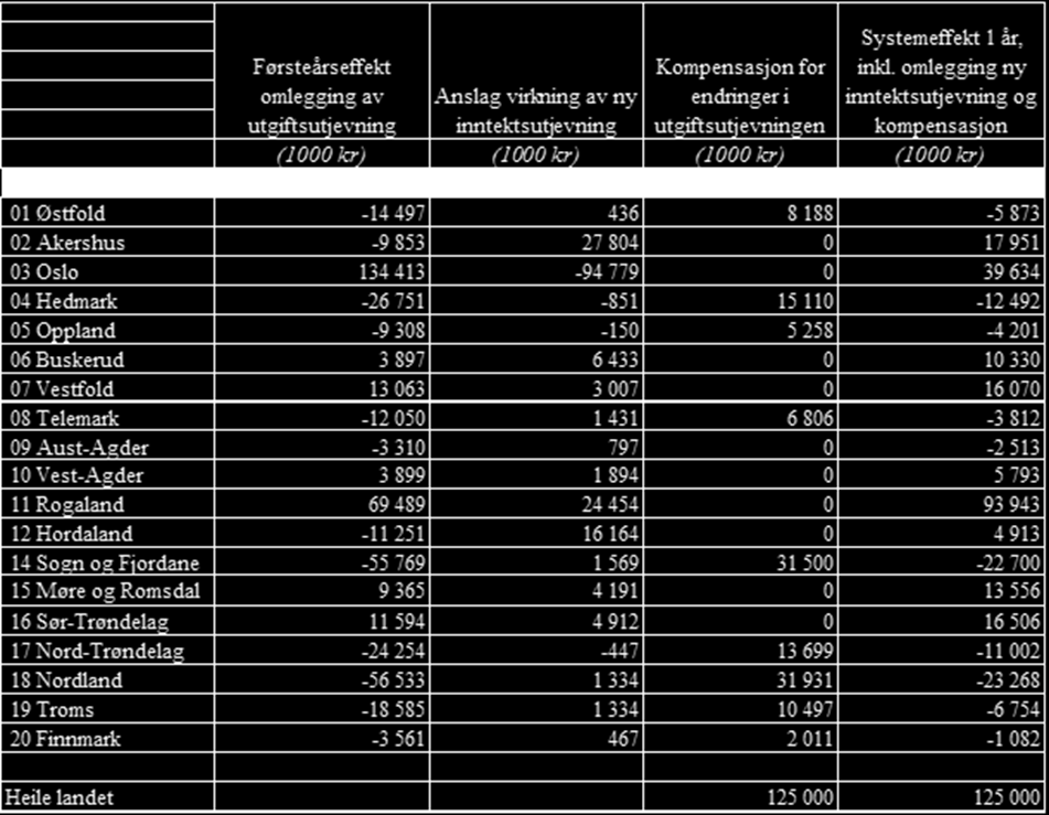 Kostnadsnøkler Store deler av dagens kostnadsnøkler er basert på analyser og tallmaterialet som er minst 20 år gamle.