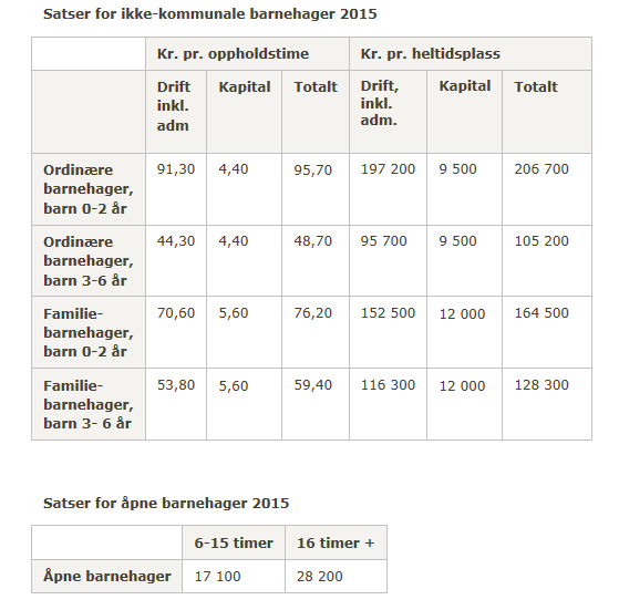 Kunnskapsdepartementet har fastsatt følgende nasjonale barnehagesatser for 2015: Regnskapsresultatet til de kommunale barnehagene i 2015 vil danne grunnlag for tilskuddsatsene til de private