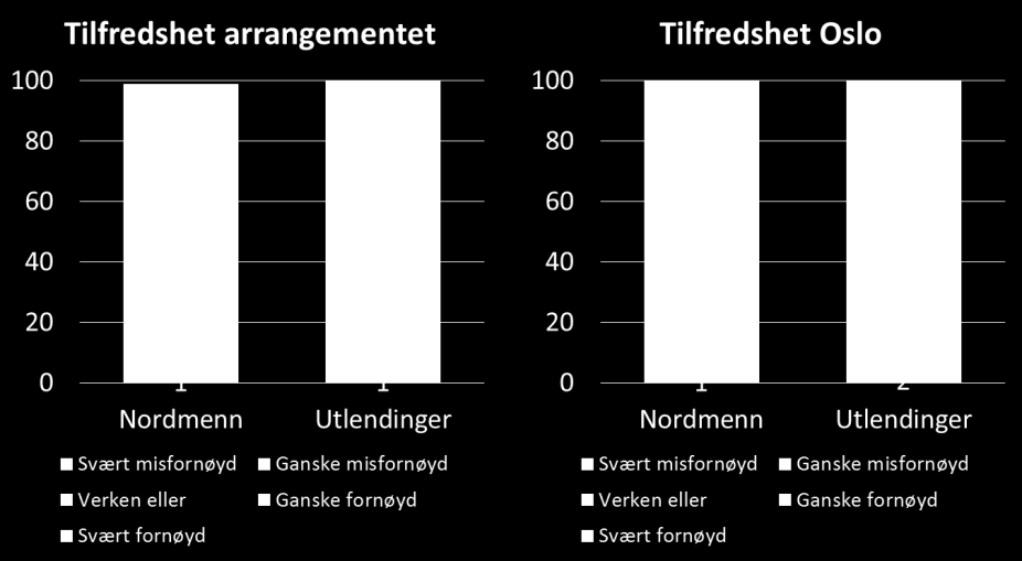 4. Tilfredshet med arrangementet I intervjuet ble det også stilt spørsmål om tilfredshet med arrangementet og med Oslo som vertsby. Resultatene som er gjengitt i figuren under, viser at hhv.