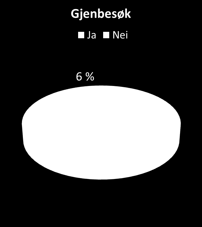 4.1. Ønske om gjenbesøk På spørsmål om man kunne tenke seg å besøke Oslo igjen, svarer hele 94 % at det kunne de tenke seg. Blant utlendingene var denne andelen hele 93 %.