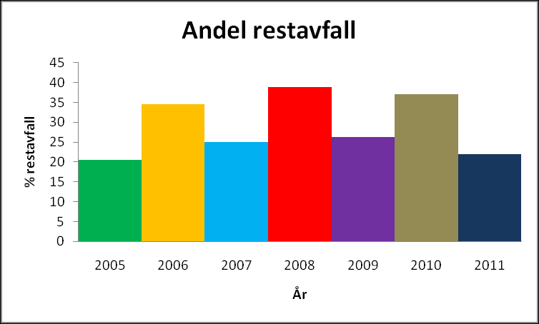 6. Avfall Klima- og forurensningsdirektoratet skal redusere avfallsmengden og avfallet som oppstår skal i størst mulig grad gå til ombruk eller gjenvinning Total avfallsmengde og andel restavfall Vi