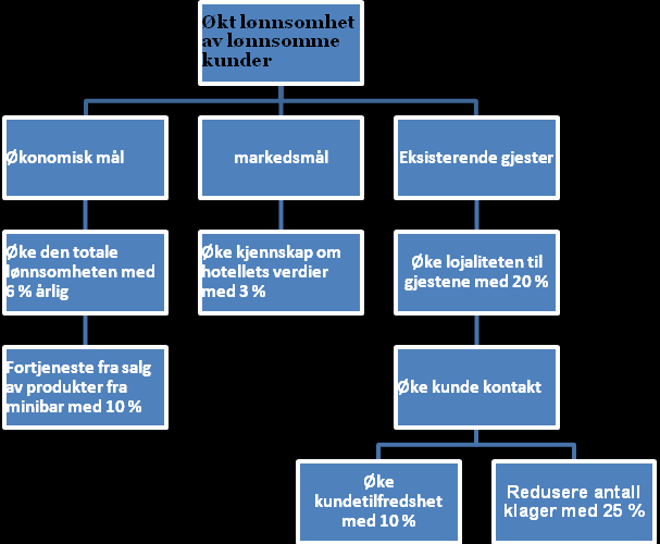 3.2 Kvantitative mål basert på O/T For å nå den strategiske målsetningen, har vi valgt å rette fokuset mot hotellets lønnsomhet.