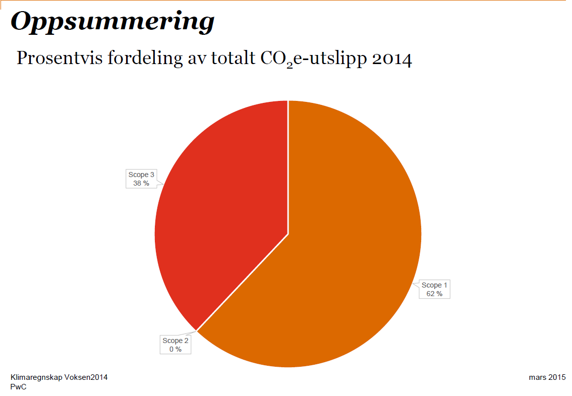 Beregning 2014 Forbruk Utslippsfaktor Utslipp (tonn CO 2) Prosentandel Direkte energiforbruk og utslipp (Scope 1) 21,06 62% Bensin 0,83 m 3 2,3 tonn CO 2/m 3 1,82 8,6% Diesel 1,17 m 3 2,5 tonn CO 2/